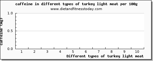 turkey light meat caffeine per 100g